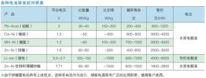 各种电池体系的对照表