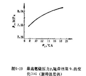滞燃期对最高燃烧压力的影响