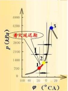 着火滞燃期图示