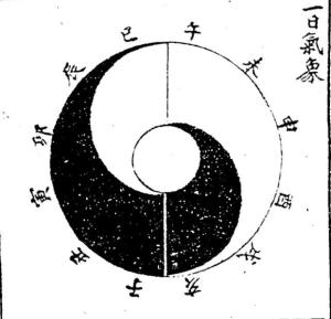 来氏图解明来知德以其太极图解释伏羲八卦方位的图式.