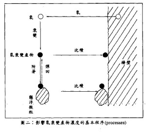 响氡衰变产物浓度的基本程序