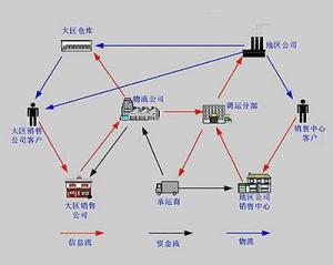 一体化营销