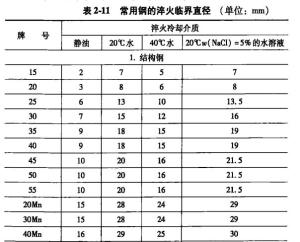 图1 常用钢的部分临界直径 图1 常用钢的部分临界直径