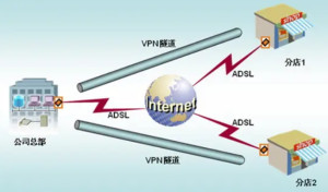 VPN