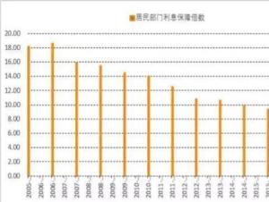 利息保障倍数