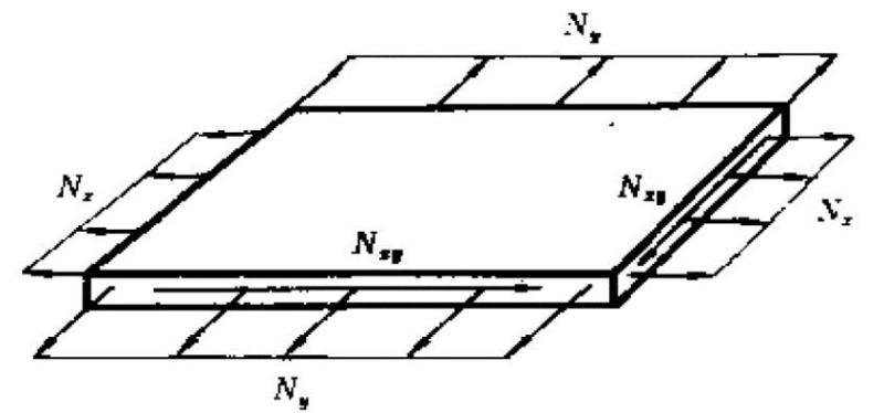 图2  板中的内力