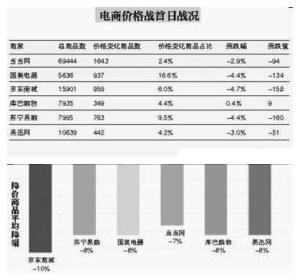 电商价格战首日战况