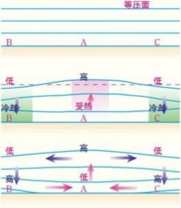 热力环流的形成