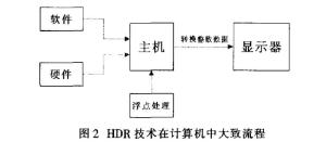 图1 HDR技术在计算机中大致流程