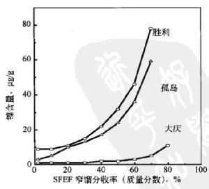 图4 SFEF窄馏分镍含量的变化