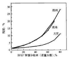 图3 SFEF窄馏分残炭的变化