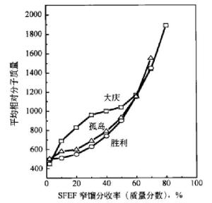图1 SFEF窄馏分平均相对分子质量的变化