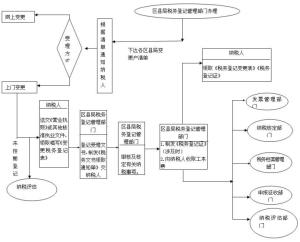 变更登记流程图