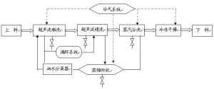 技术工艺