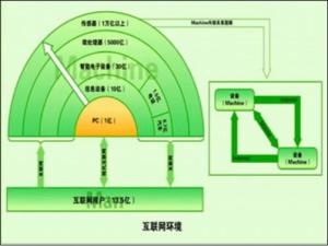 物联网
