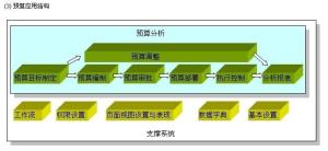 销售预算结构