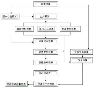 销售预算图