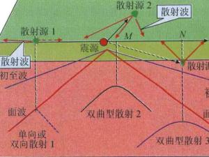 散射波