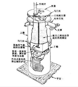 图1《SNAP-7》发电机的结构