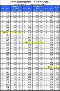 各省人均收入