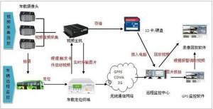 图3 交通视频监控系统