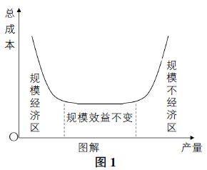 规模经济