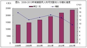 城镇居民人均可支配收入及增速