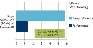 Cortex-A7与A8处理器在网页浏览中的对比