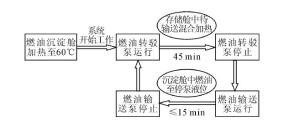 图3   燃油转驳加热系统的工作流程