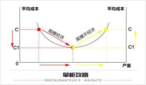 规模经济