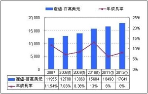 中国PCB产业分析表