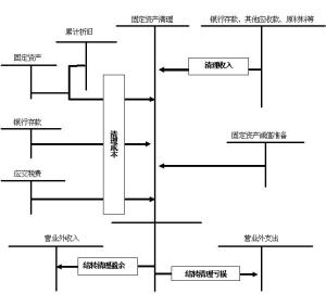 固定资产处置