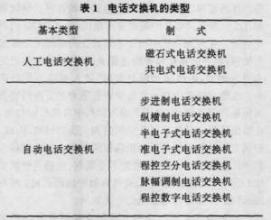 表1  电话交换机的类型