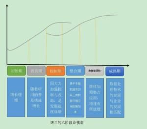 诺兰阶段模型图片