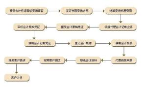 代理记账