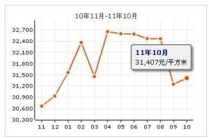 文慧园房价走势