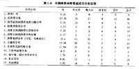 栲类林分析表