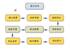 代理记账