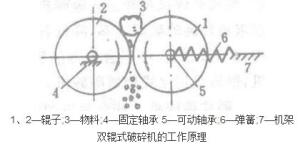 双辊式破碎机的工作原理