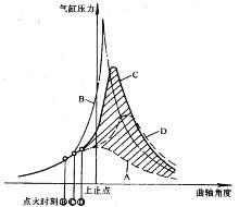 点火提前角