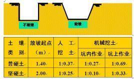 土方放坡系数