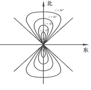 不同傾角下地球同步衛星的星下點軌跡