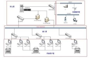 PACS应用层次结构示意图