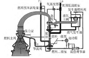 液氧煤油补燃循环发动机系统图