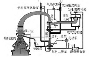 液氧煤油补燃循环发动机系统图