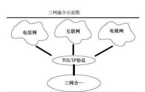 三网融合