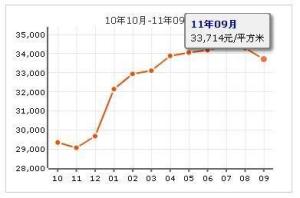 美林花园房价走势