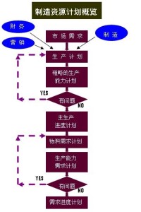 制造计划图