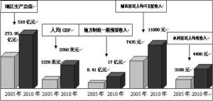 “十一五”规划总量指标图