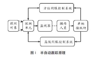 半自动跟踪原理